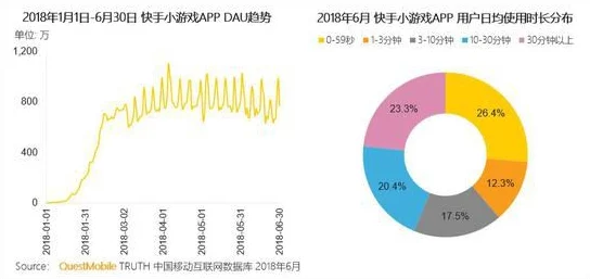 天天曰用户突破千万每日活跃用户数创新高