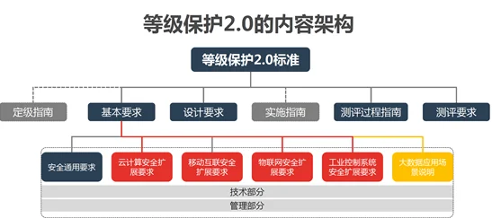 网络一类区二类区三类区指信息系统安全等级保护的划分等级