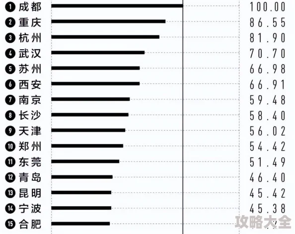 国色天香一线二线三线城市评选结果公布新增多个城市角逐激烈