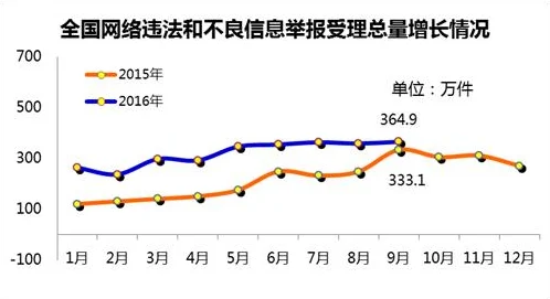 黄文肉文因传播淫秽色情内容已被举报并查处