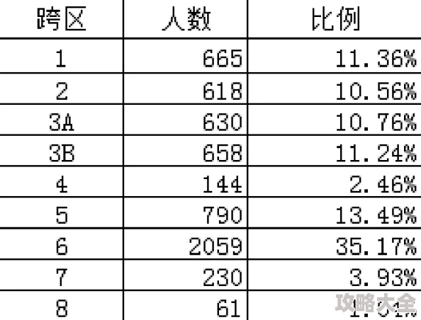 2025年DNF热门跨区人数排行榜：哪个跨区玩家数量最多？