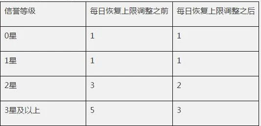 2025年信誉分日恢复机制详解：新规下恢复速度如何计算？