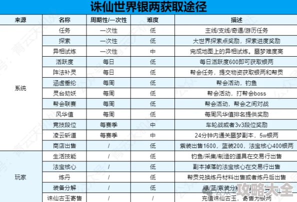 2025年《诛仙世界》高效赚银两方法与最新游戏经济系统解析